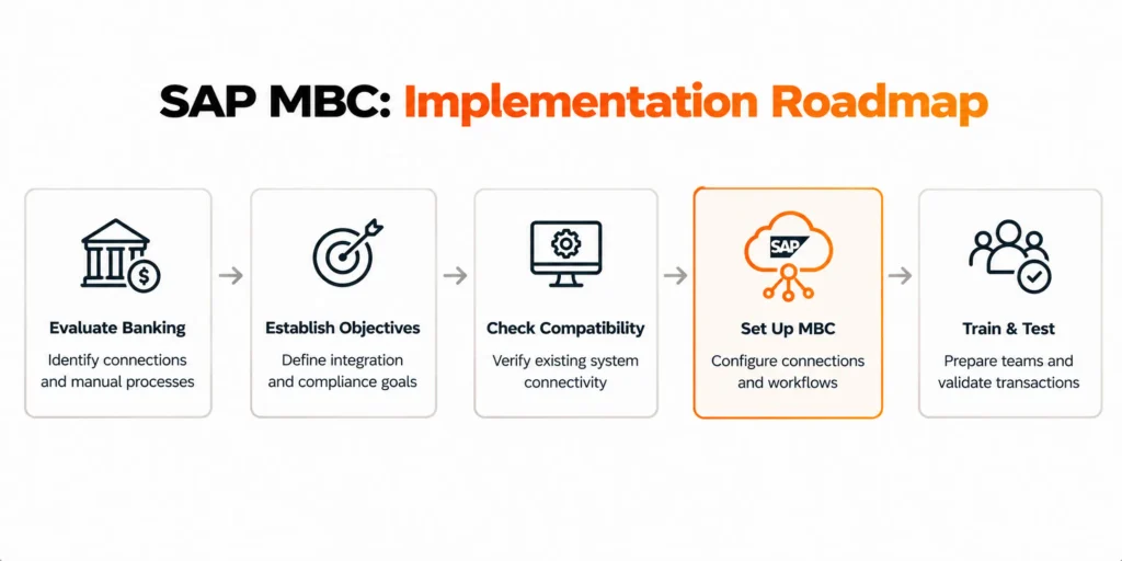 SAP Multi-Bank Connectivity: Complete Integration Guide for Financial Institutions