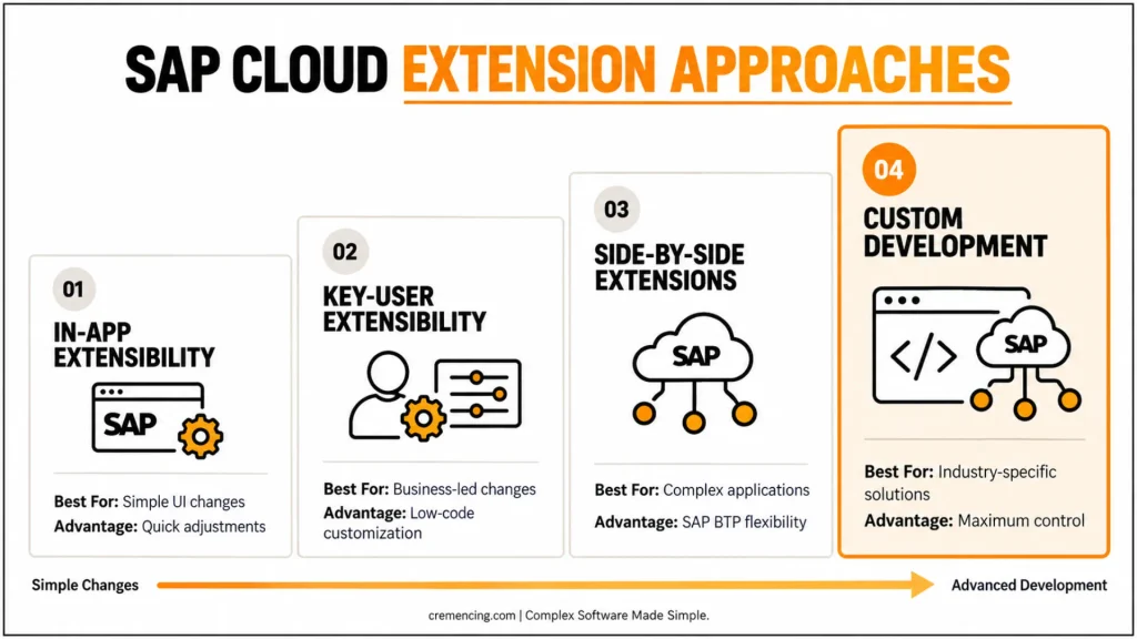 SAP Public Cloud Custom Development: A Comprehensive Guide