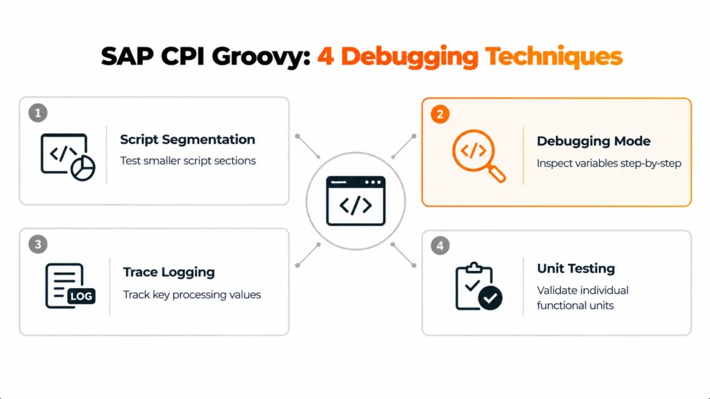 Tools, Techniques, and Best Practices for SAP CPI Groovy Debugging and Testing