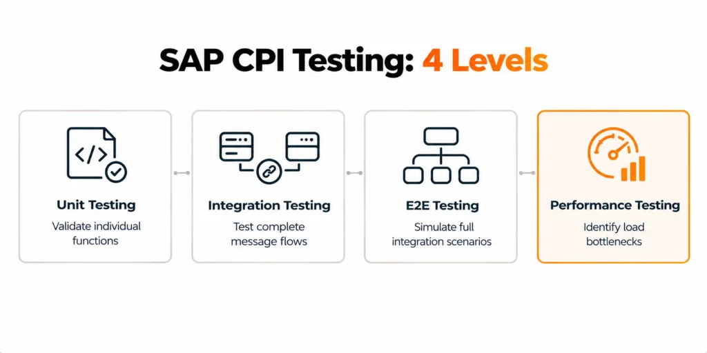 Tools, Techniques, and Best Practices for SAP CPI Groovy Debugging and Testing