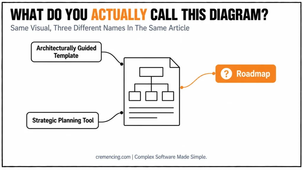 Multiple names for same diagram.