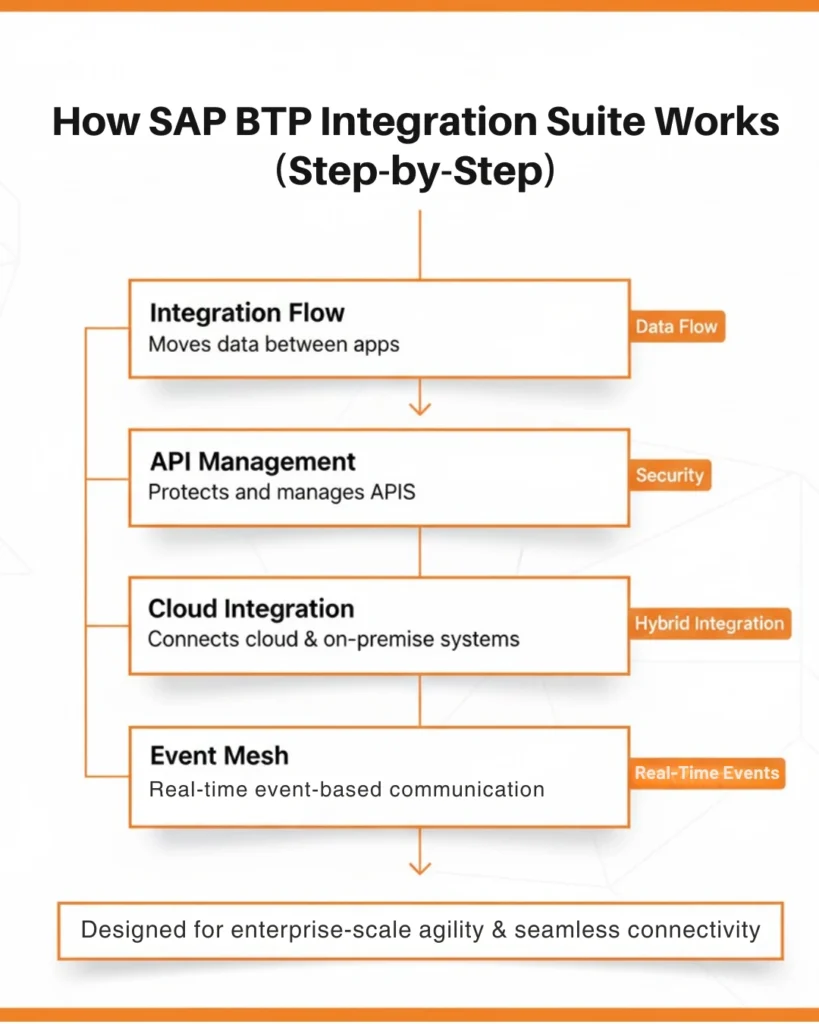 Technical infographic of the SAP BTP Integration Suite, functioning as the digital backbone for enterprise connectivity.