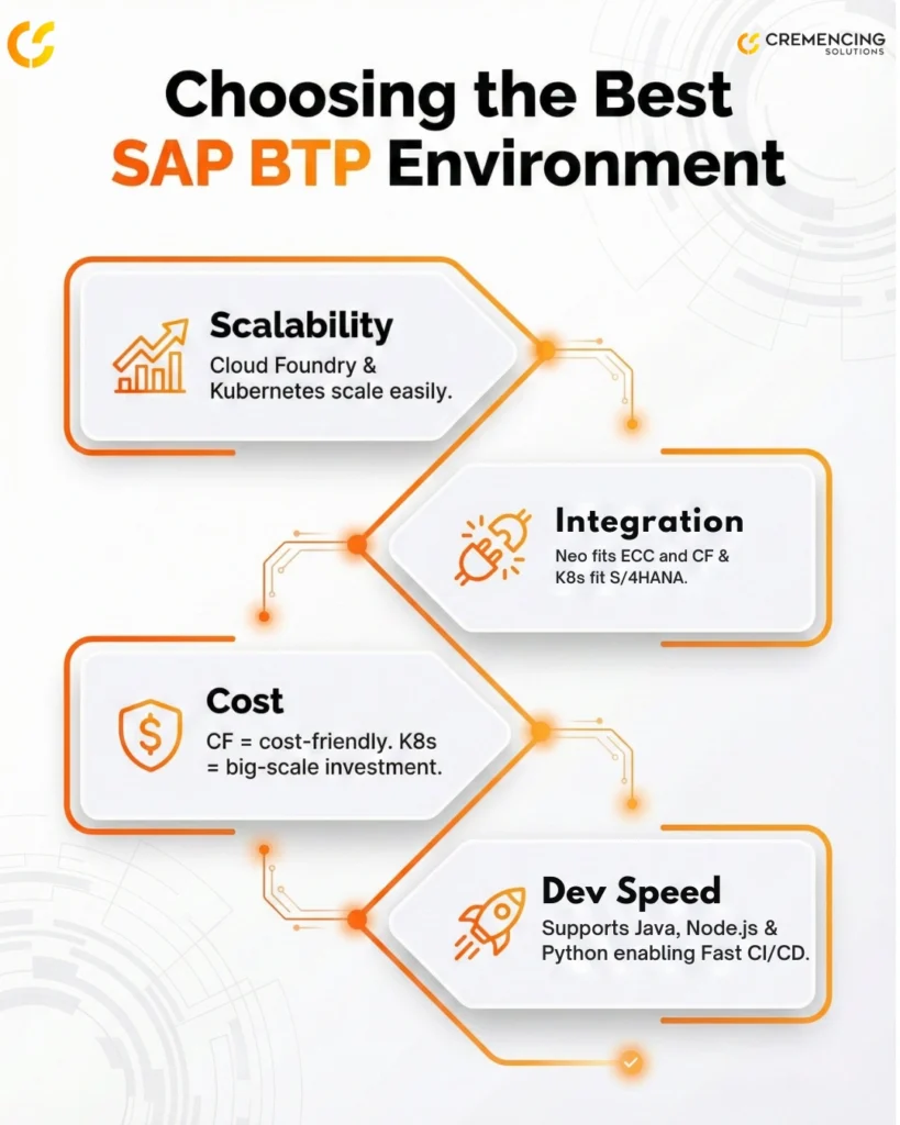 outlining a 5-step strategic method to master SAP BTP. The steps include identifying business needs, starting with data and integration, using pre-built tools, enabling real-time analytics