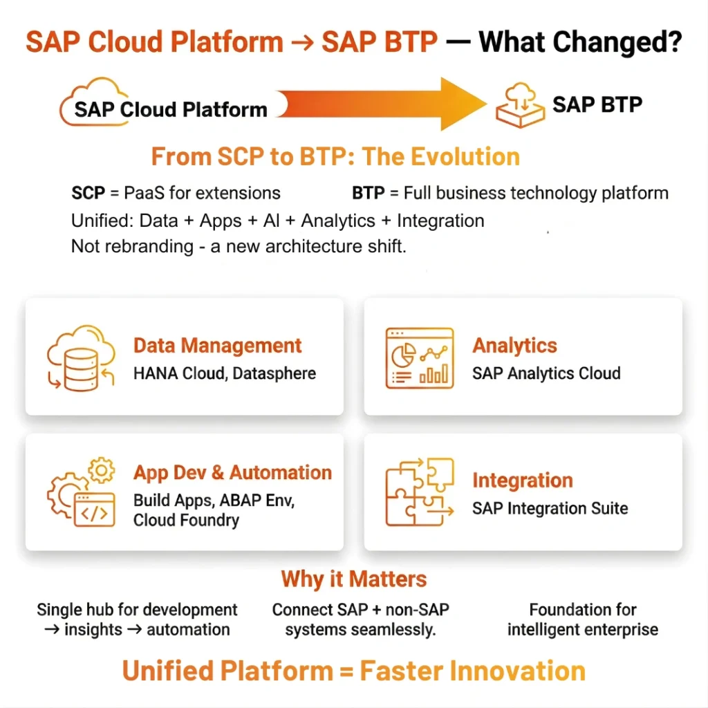Infographic explaining the evolution from SAP Cloud Platform to SAP BTP, detailing unified data and app services.