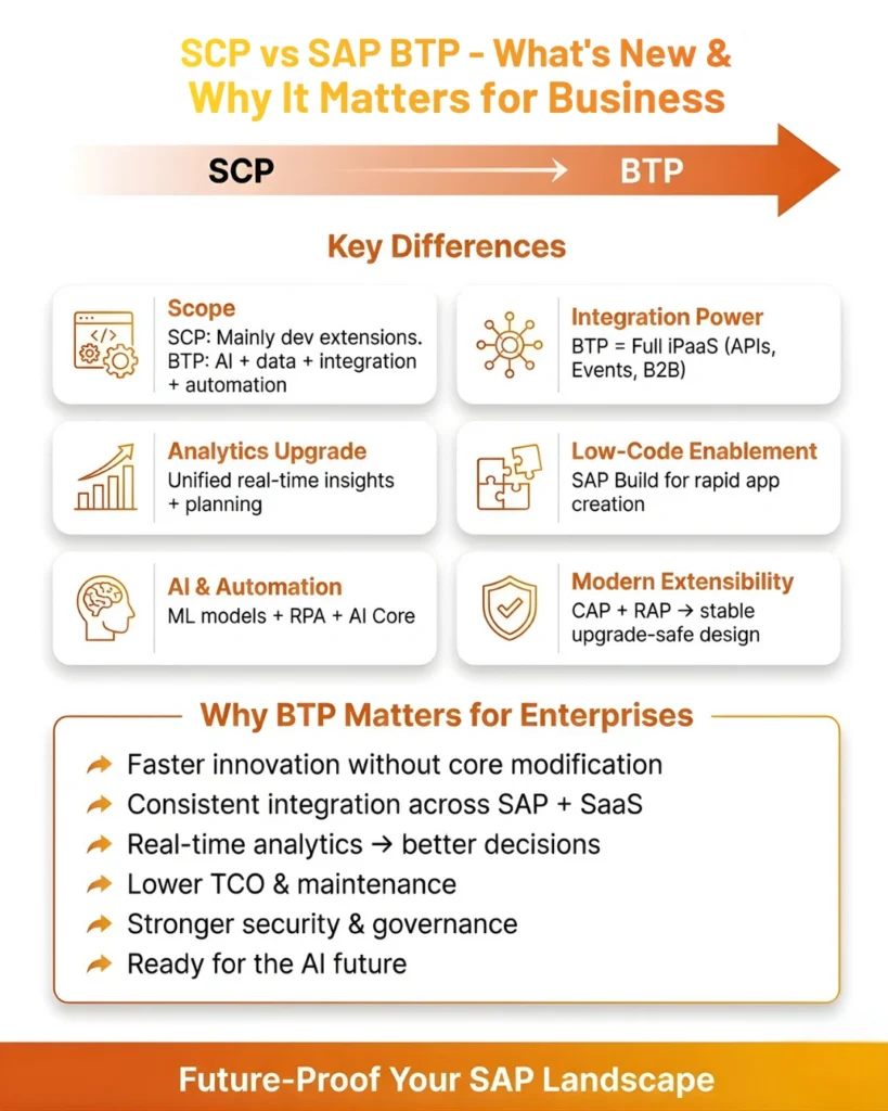 
Infographic comparing SCP vs SAP BTP, highlighting key differences in AI, analytics, and business benefits for enterprises