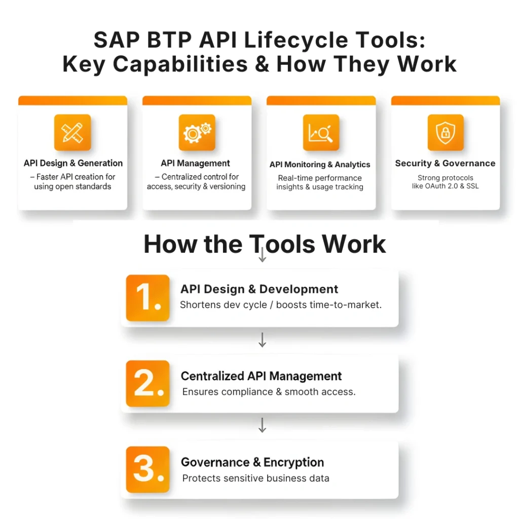 Diagram illustrating "How SAP BTP Connectivity Service" works. The graphic shows a central hub connecting four key service areas: Connectivity & Integration, API Management, Cloud Integration, and Security & Authentication to build seamless cloud links for businesses.