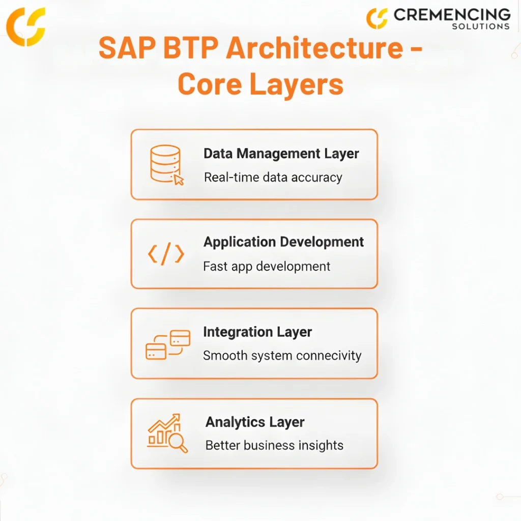 SAP Business Technology Platform (SAP BTP) in 2025 for digital transformation. The central hub connects five key capabilities: Data Integration for faster insights, Real-Time Analytics