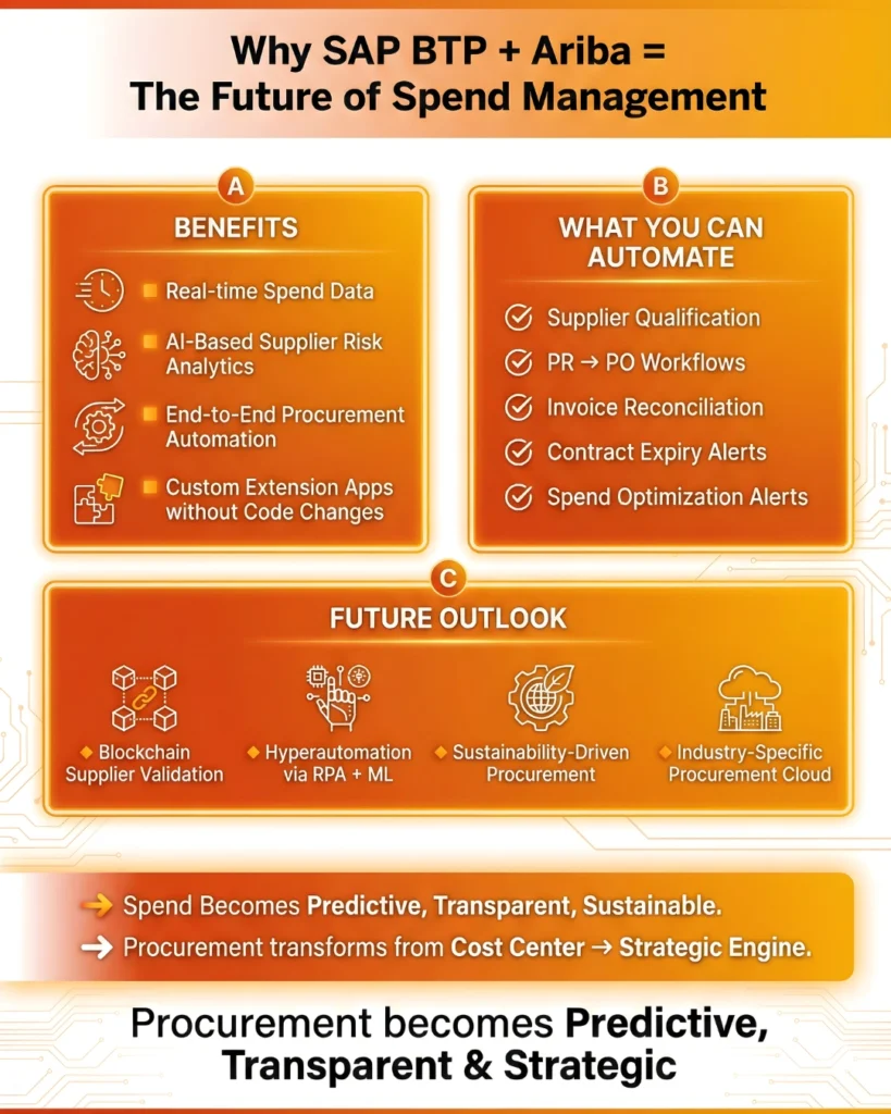 
Infographic explaining how SAP BTP and Ariba automate spend management with real-time data and AI-driven procurement.