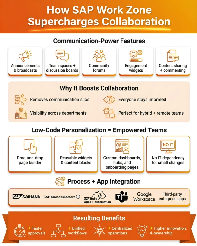 Infographic titled "SAP BTP Cockpit — A Beginner’s Quick Visual Overview." It highlights six functional areas: Accounts & Sub-Accounts, Services & Entitlements, Security Configurations, Resource Monitoring, Connectivity & Destinations, and Why It Matters (clean landscape, strong security foundation).