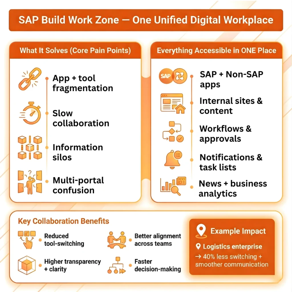 Infographic titled "SAP BTP Cockpit — A Beginner’s Quick Visual Overview." It highlights six functional areas: Accounts & Sub-Accounts, Services & Entitlements, Security Configurations, Resource Monitoring, Connectivity & Destinations, and Why It Matters (clean landscape, strong security).