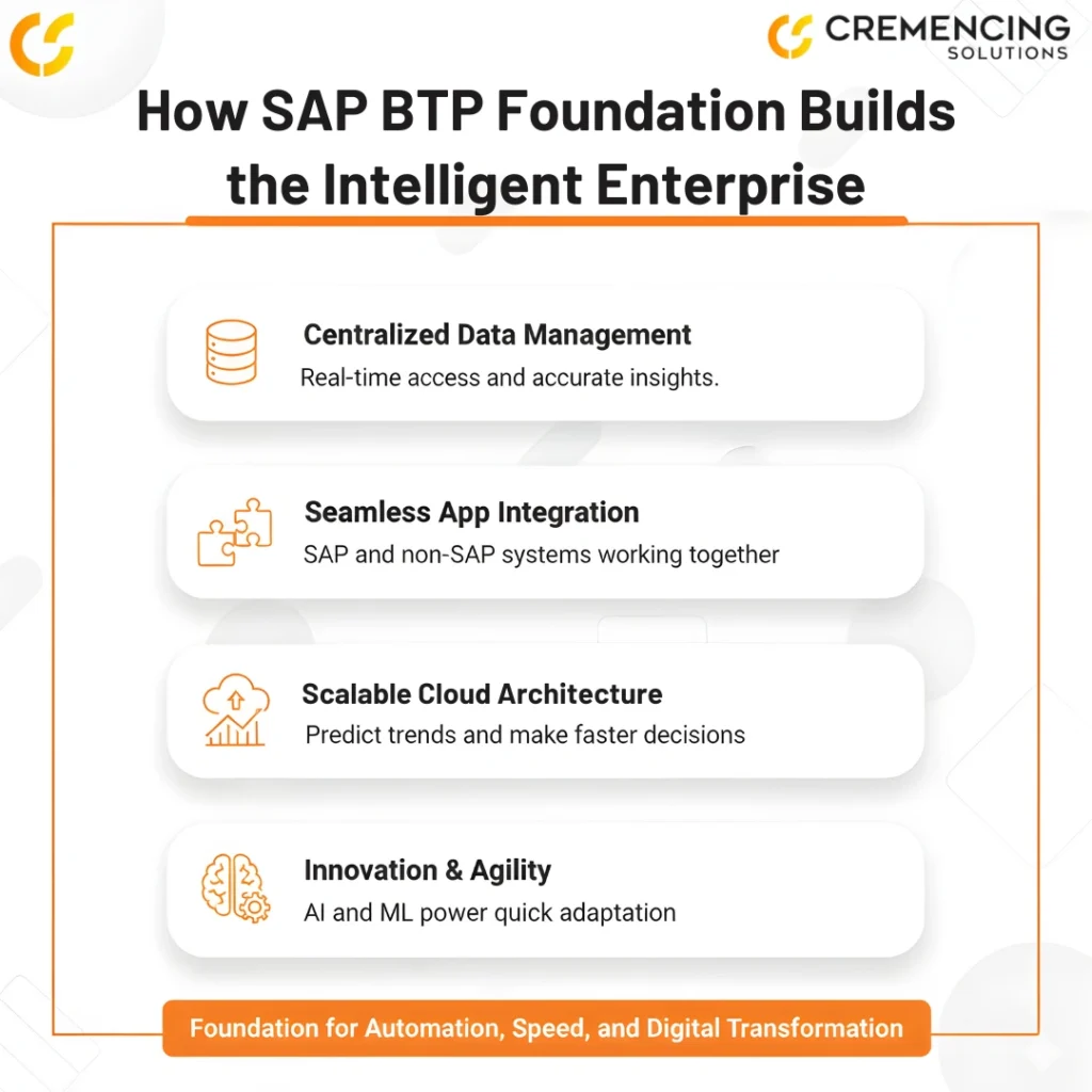 How SAP BTP Foundation Builds the Intelligent Enterprise" by Cremencing Solutions. It lists four key pillars: Centralized Data Management, Seamless App Integration, Scalable Cloud Architecture, and Innovation & Agility, describing it as a foundation for automation and digital transformation.