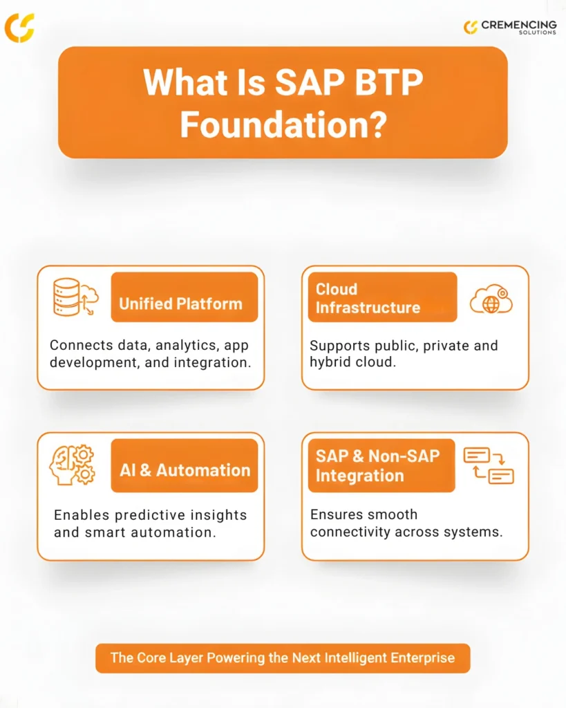 Infographic by Cremencing Solutions explaining "What Is SAP BTP Foundation?" highlighting its role as a unified platform for cloud infrastructure, AI and automation, and SAP and non-SAP integration to power the next intelligent enterprise.