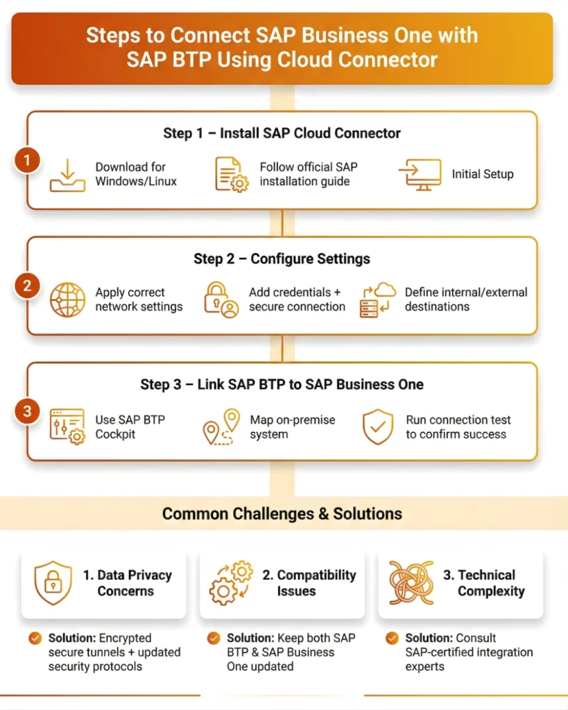 Infographic explaining how SAP Cloud Connector bridges on-premise systems and SAP BTP. It details three functional areas: What the Connector Does (secure tunnel, controlled access), Key Capabilities (encrypted data transfer, flexible integration, scalability), and Why It Matters (unlocking on-premise data, seamless workflows, and eliminating manual syncing errors).