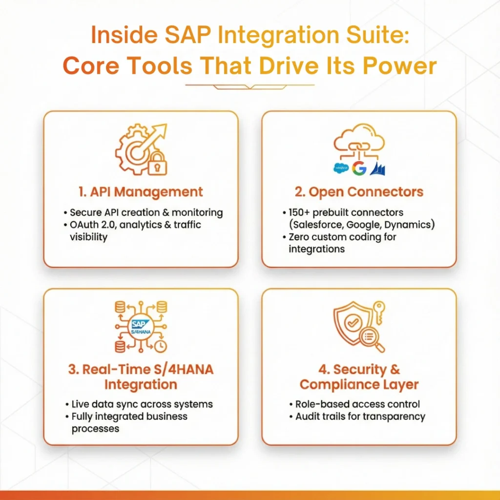 Infographic by Cremencing Solutions detailing the four core tools of the SAP Integration Suite: 1. API Management for secure creation and OAuth 2.0 monitoring; 2. Open Connectors with 150+ prebuilt integrations for Salesforce and Google; 3. Real-Time S/4HANA Integration for live data sync; and 4. Security & Compliance Layer for role-based access and audit trails.