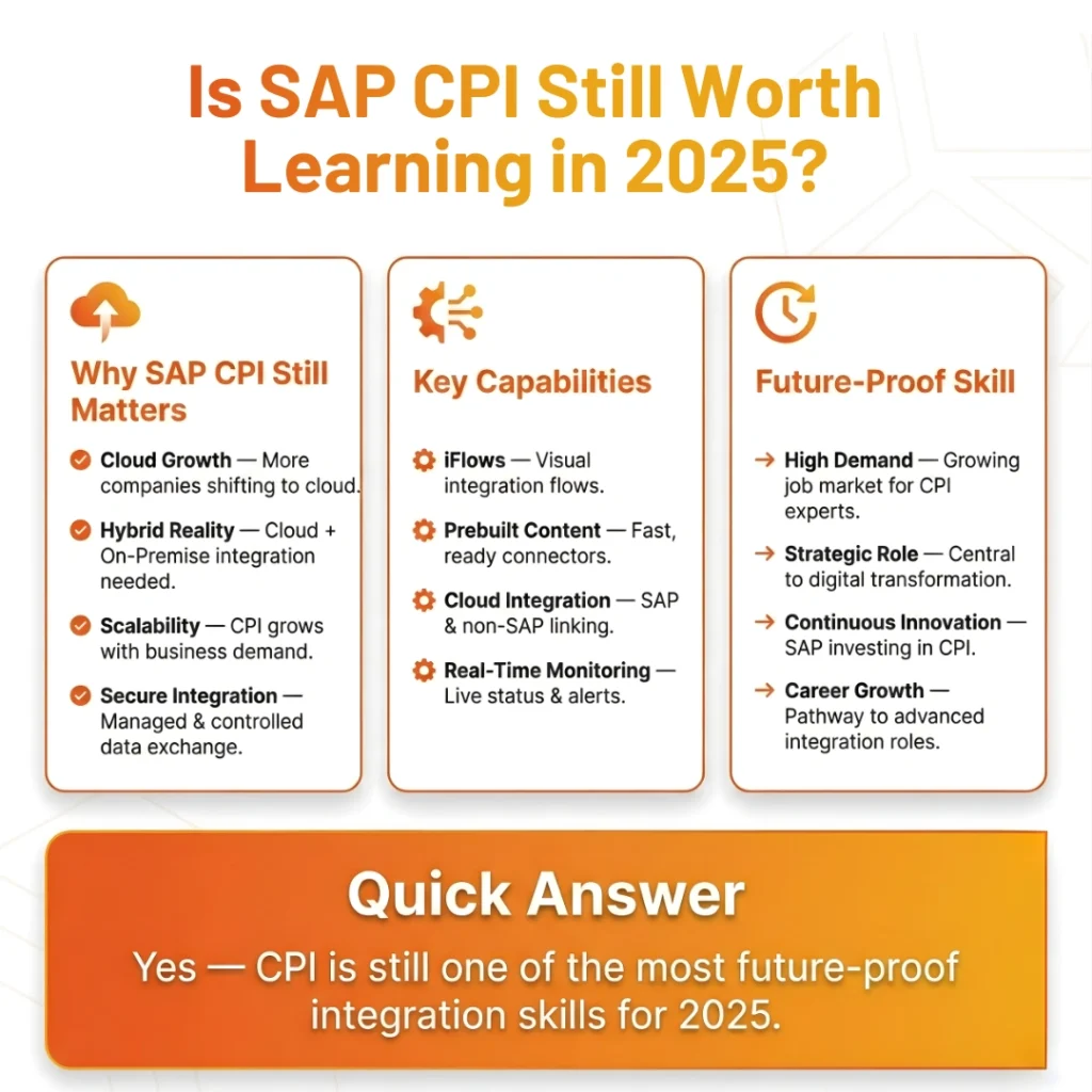 Infographic titled "Is SAP CPI Still Worth Learning in 2025?" by Cremencing Solutions, providing a "Quick Answer: Yes." The graphic details why SAP CPI is a future-proof skill across three categories: