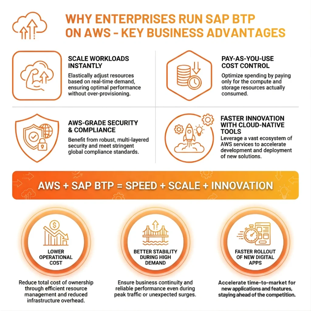 Infographic detailing business advantages of running SAP BTP on AWS, including scaling, cost control, and security.