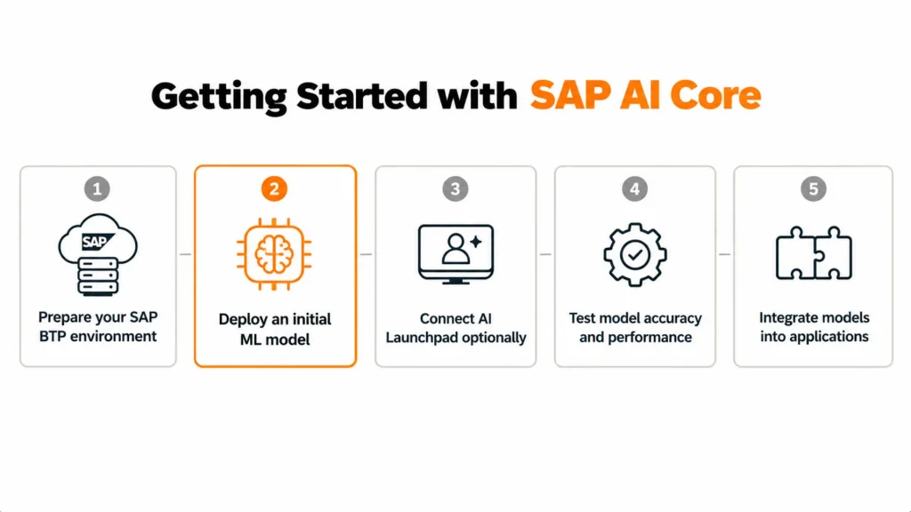 SAP AI Core Essentials Everything Beginners Need to Know Before Getting Started with SAP BTP