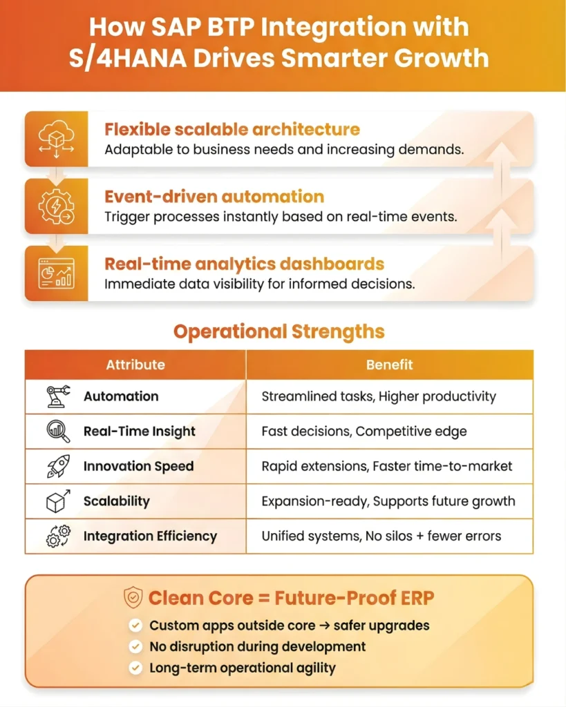 Infographic explaining why SAP BTP API Lifecycle tools are vital, highlighting streamlined integration, improved security, and scalability. Includes industry use cases for Retail, Financial Services, and Manufacturing.