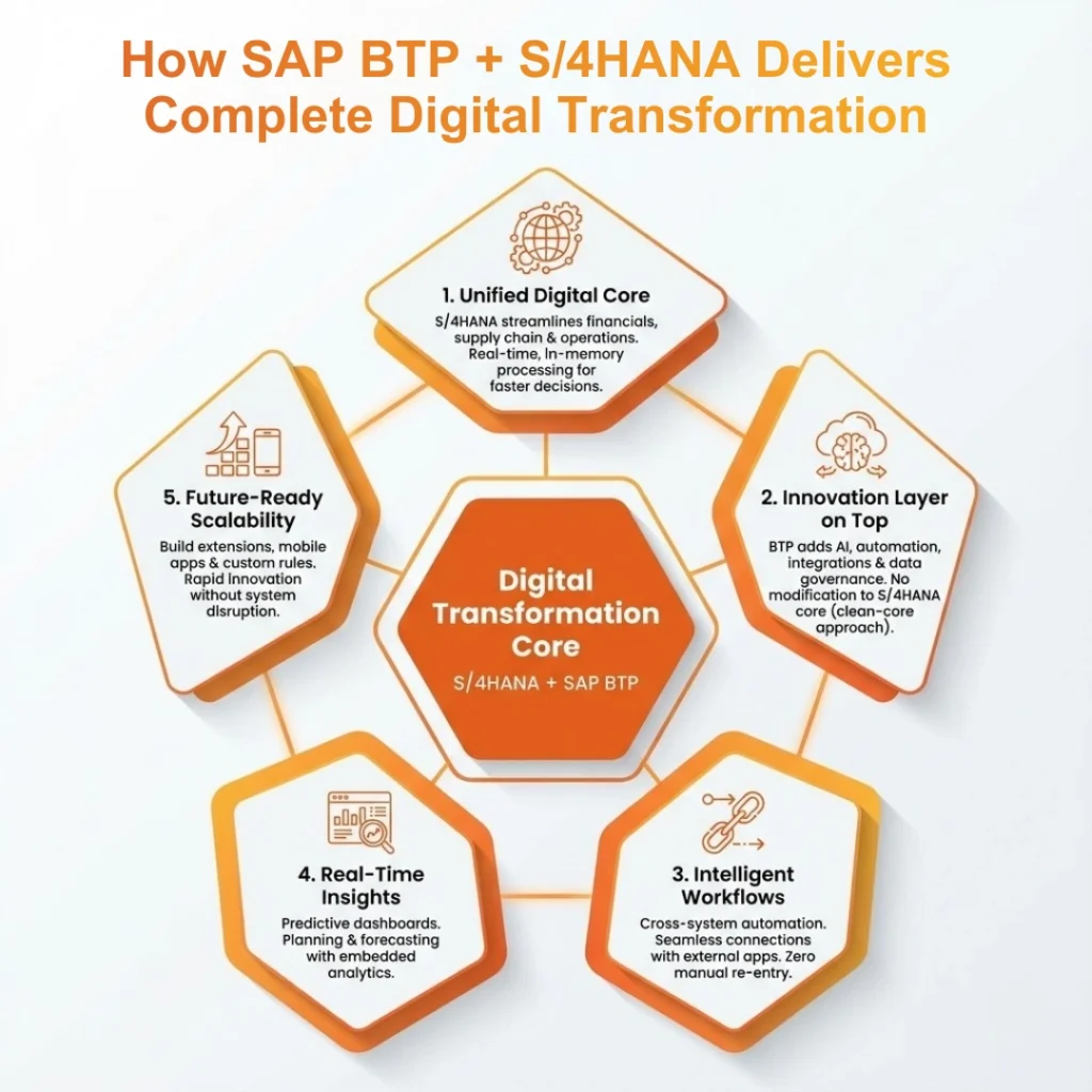 Infographic titled "How SAP BTP + S/4HANA Delivers Complete Digital Transformation" showing five key pillars in a circle.
