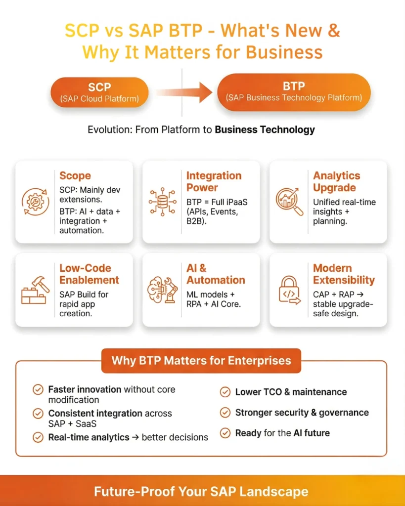 Infographic comparing SCP vs. SAP BTP evolution, highlighting business benefits and technical upgrades for 2025.