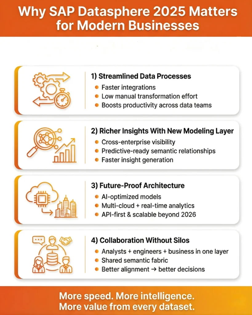 Infographic titled "SAP Joule — The AI Engine Inside SAP BTP." Explains why it matters, highlighting enterprise-grade Generative AI that understands business data and workflows securely. Lists game-changing advantages: deep integration with SAP modules (MM, HR, FICO), a business context graph for meaningful insights, and compliance with SAP AIM standards.