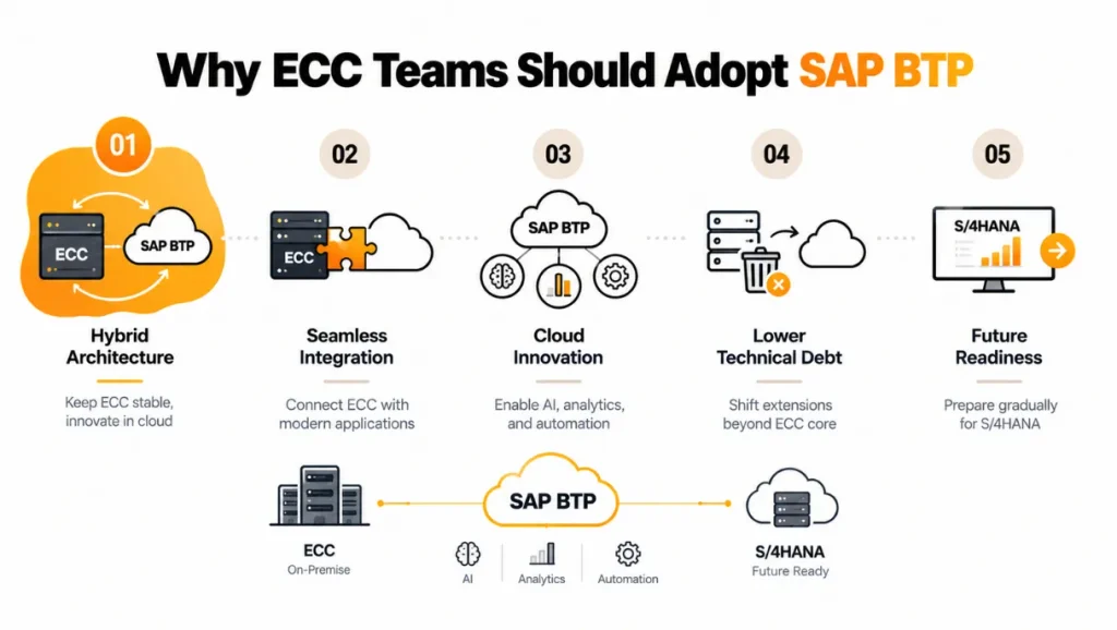 Still Using ECC? Here’s Why Now Is the Right Time to Move Toward SAP BTP