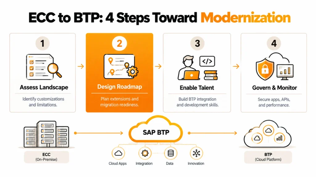 Still Using ECC? Here’s Why Now Is the Right Time to Move Toward SAP BTP