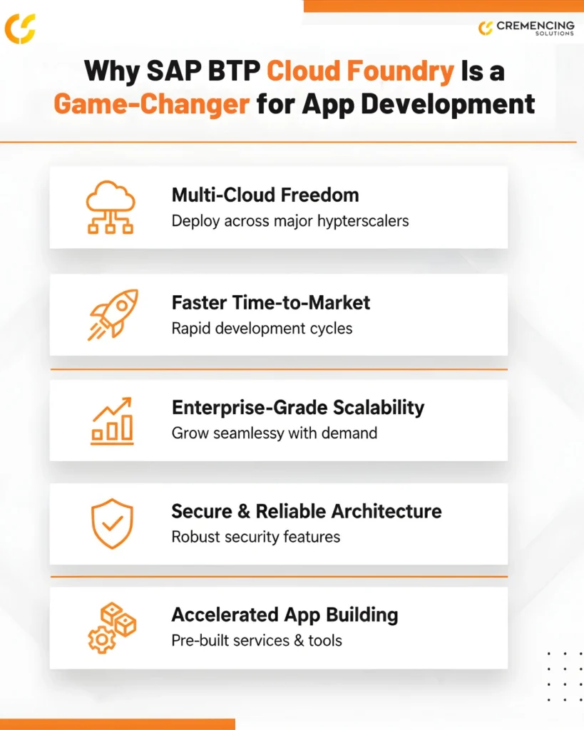 SAP BTP Cloud Foundry is a game-changer for app development. The pillars include Multi-Cloud Freedom for provider choice, Accelerated App Building with pre-built services,