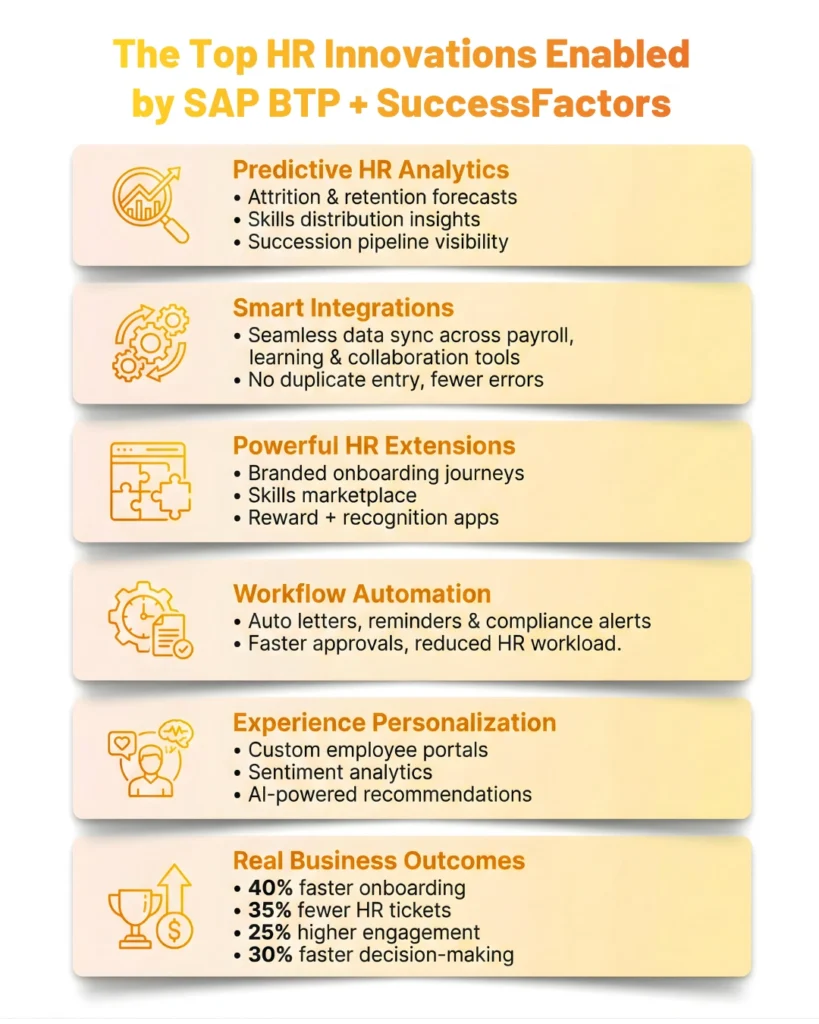 
Infographic listing top HR innovations enabled by SAP BTP and SuccessFactors across six categorized benefit areas.