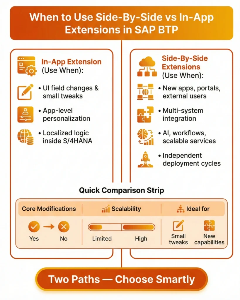 Technical diagram of SAP BTP Side-By-Side Extensions for S/4HANA and ECC. Explains the 'Keep the Core Clean' strategy, showing how custom apps integrate securely via APIs to enable faster innovation cycles and cloud-ready scalability without touching the SAP core.