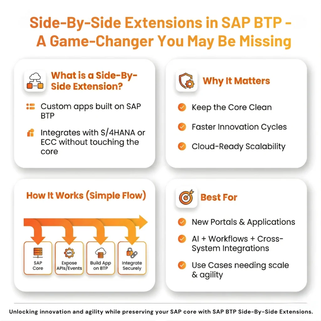 This graphic focuses on the measurable outcomes of BTP adoption. It breaks down success into four sectors: Manufacturing (25% faster response), Finance (reporting cut from 14 days to 4 hours), Retail (10% sales uplift), and Logistics (32% delivery time improvement).