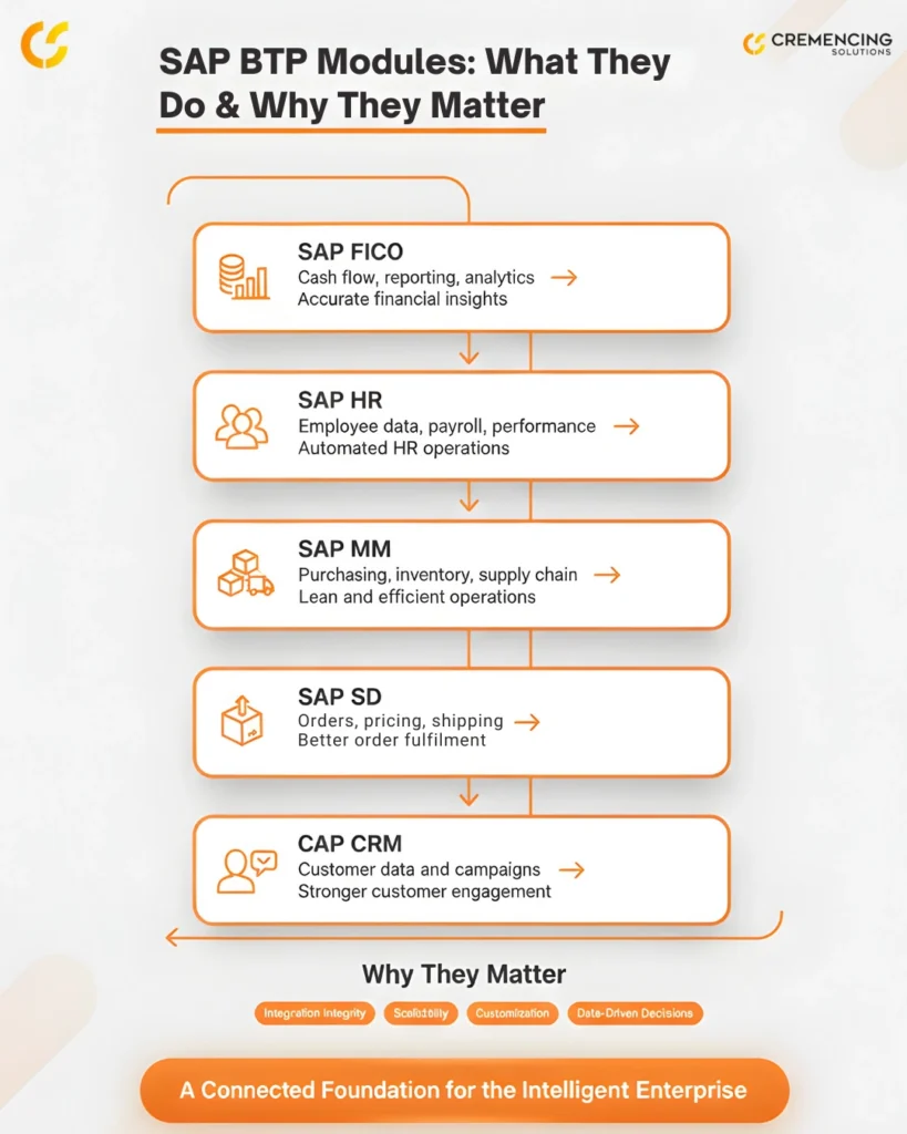 Infographic titled "What Is SAP BTP Foundation?" by Cremencing Solutions. It explains the platform as a core layer for the Intelligent Enterprise, featuring four key pillars.