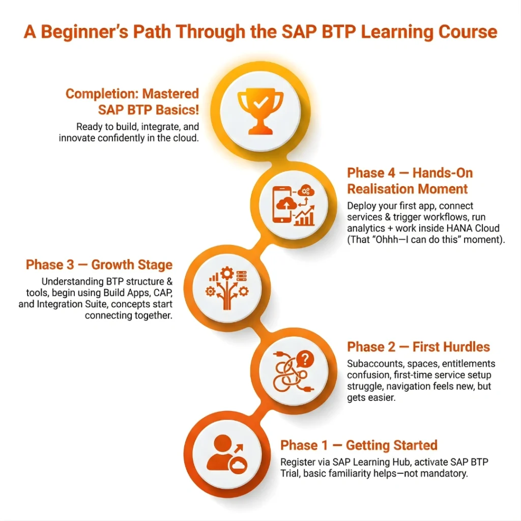 Infographic titled "SAP Joule — The AI Engine Inside SAP BTP." It defines why it matters, highlighting enterprise-grade Generative AI that understands business data and workflows securely. Lists game-changing advantages: deep integration with SAP modules (MM/HR/FICO), a business context graph for meaningful insights, and compliance with SAP AIM standards.