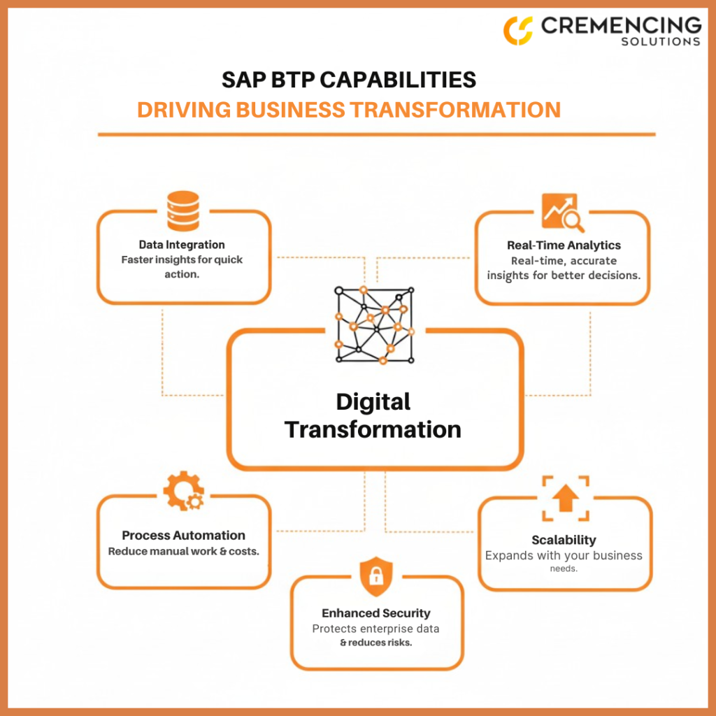 SAP BTP capabilities for 2025 Digital Transformation. The diagram highlights five strategic pillars