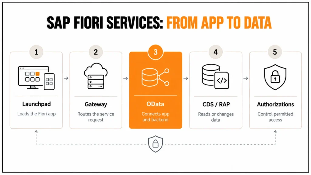 5 Simple Ways to Use SAP Fiori Services with Tcodes and Objects