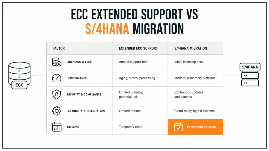 5 Smart Ways to Handle SAP ECC Extended Support Deadlines & Costs