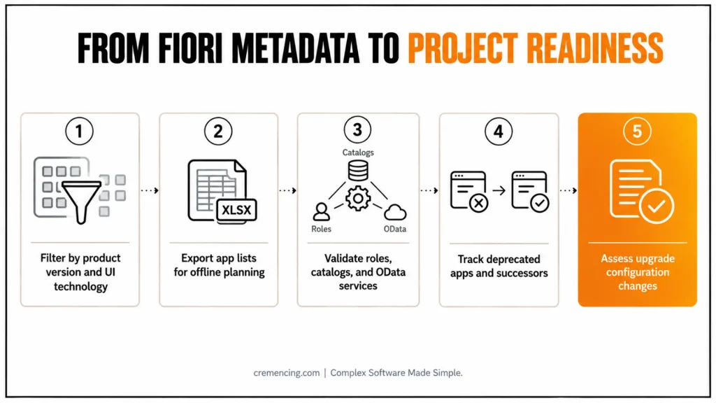 7 Essential Tips to Master the SAP Fiori Apps Library