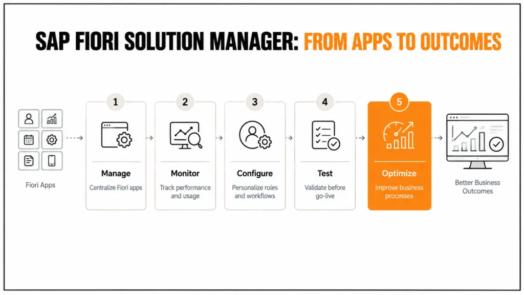 7 Important Features of SAP Fiori Solution Manager You Need to Know