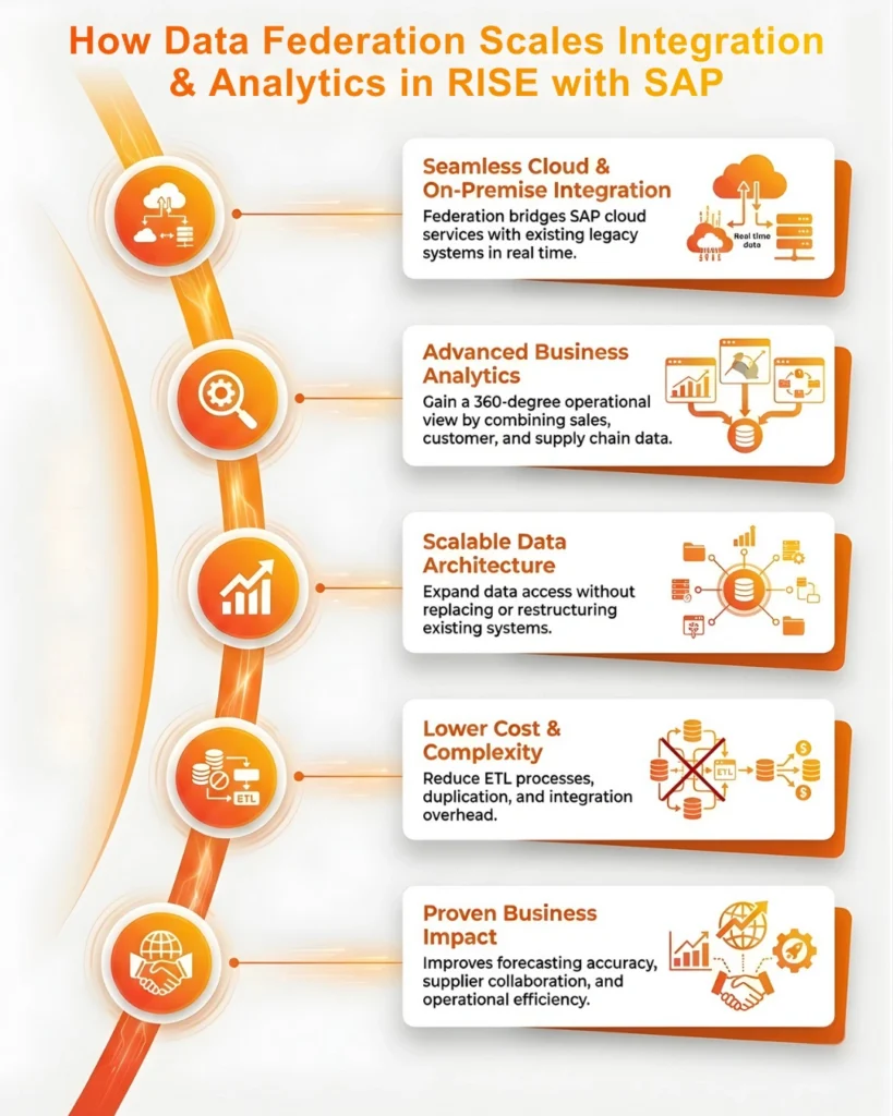 Infographic listing five ways data federation scales integration and analytics for RISE with SAP systems.
