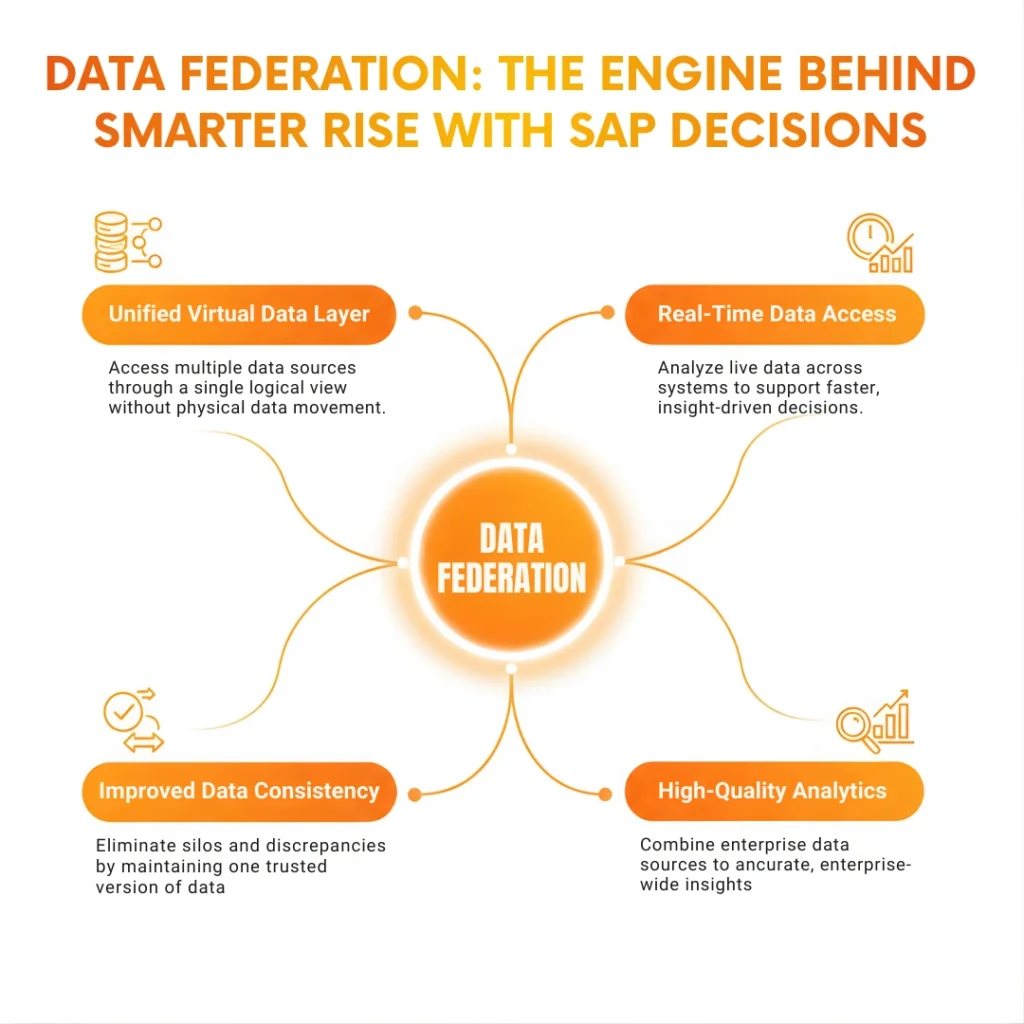Diagram of four data federation benefits for RISE with SAP, including a virtual data layer and real-time access.