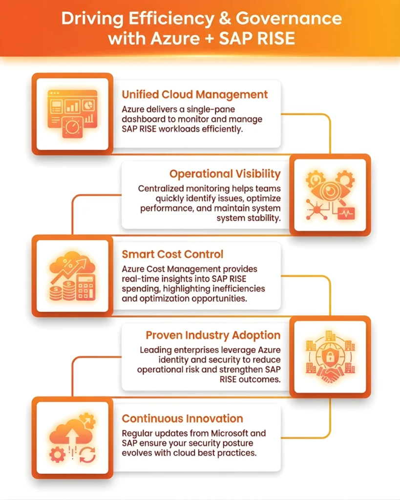 Infographic showing five pillars of Azure and SAP RISE integration for efficiency and governance.