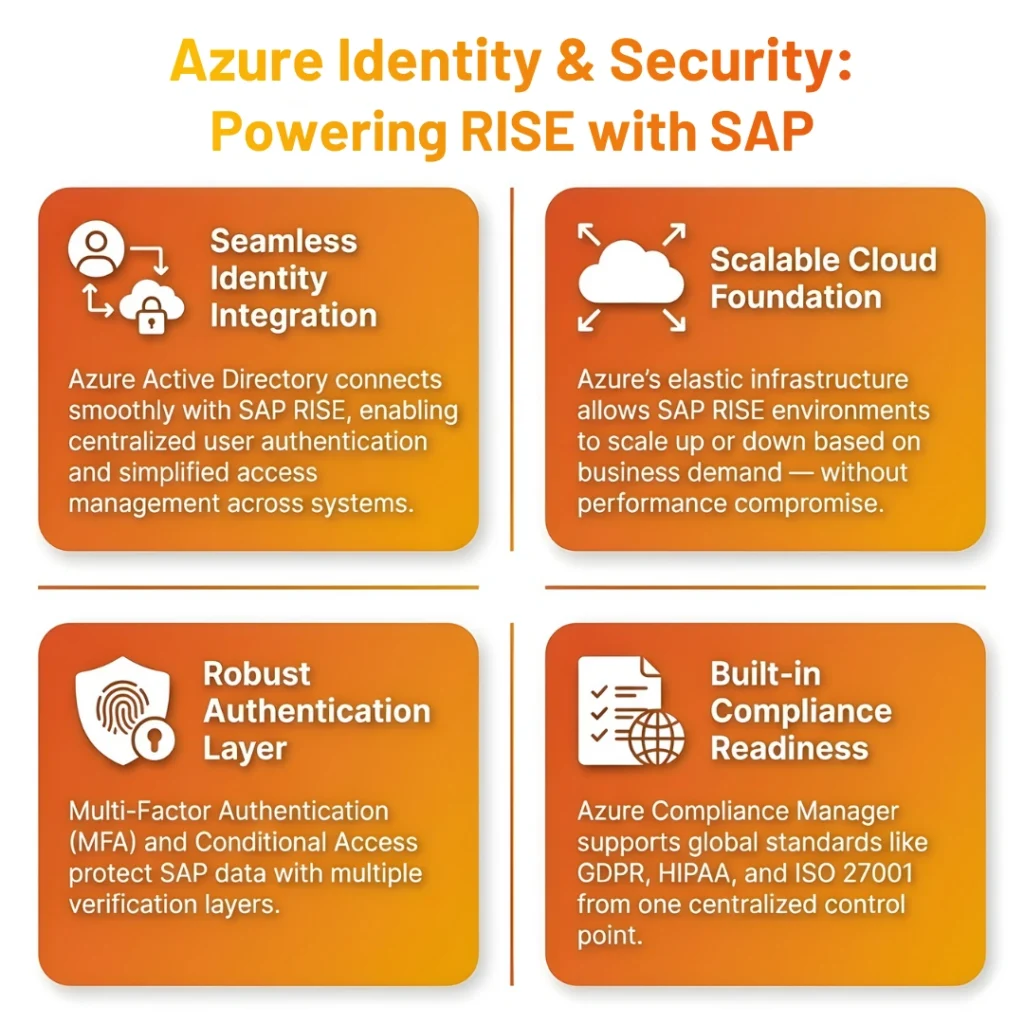 Infographic showing four benefits of Azure Identity and Security for RISE with SAP, including identity and compliance.