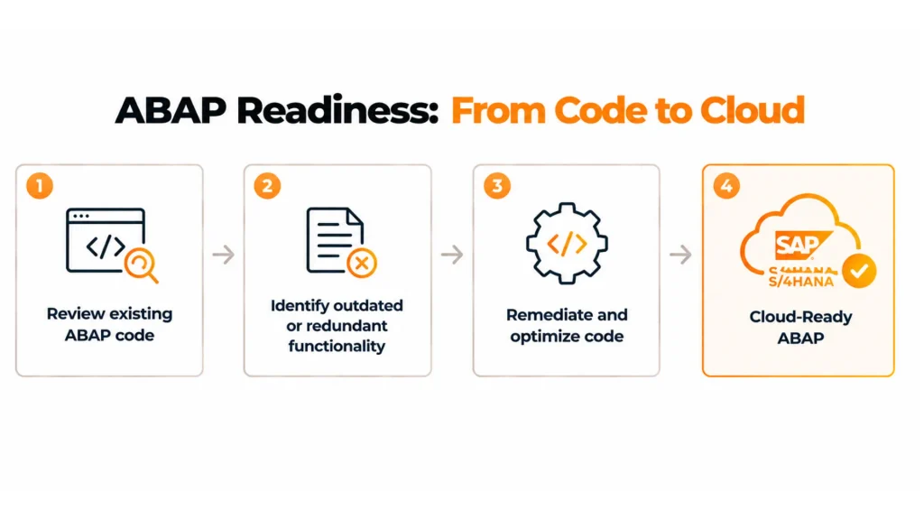 Everything You Need to Know About Custom Code in RISE with SAP