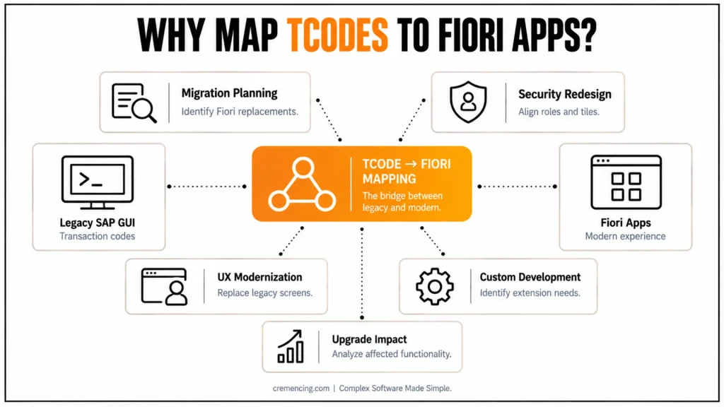 Fiori Apps Library TCODES: 5 Proven Ways to Find & Use Them