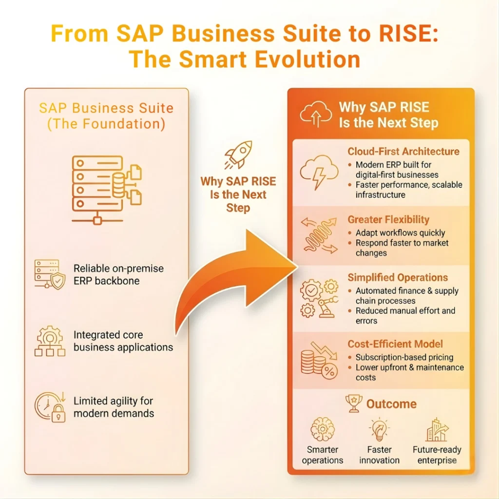Infographic comparing SAP Business Suite foundation with the cloud-first architecture and flexibility of SAP RISE.