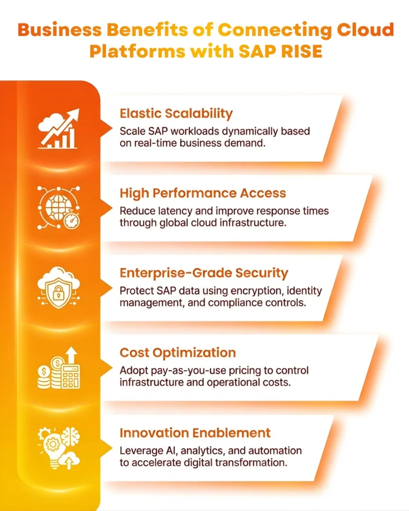 List of five business benefits for connecting cloud platforms with SAP RISE, including scalability and security.
