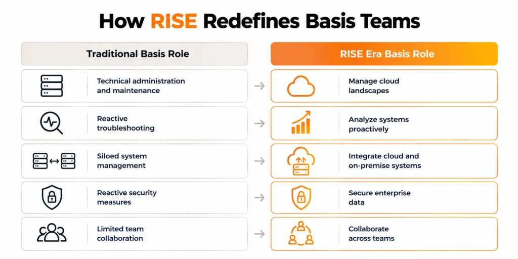 How RISE with SAP Is Redefining the Role of Basis Teams