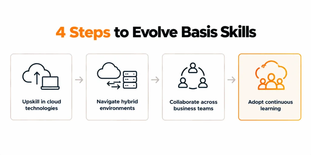 How RISE with SAP Is Redefining the Role of Basis Teams