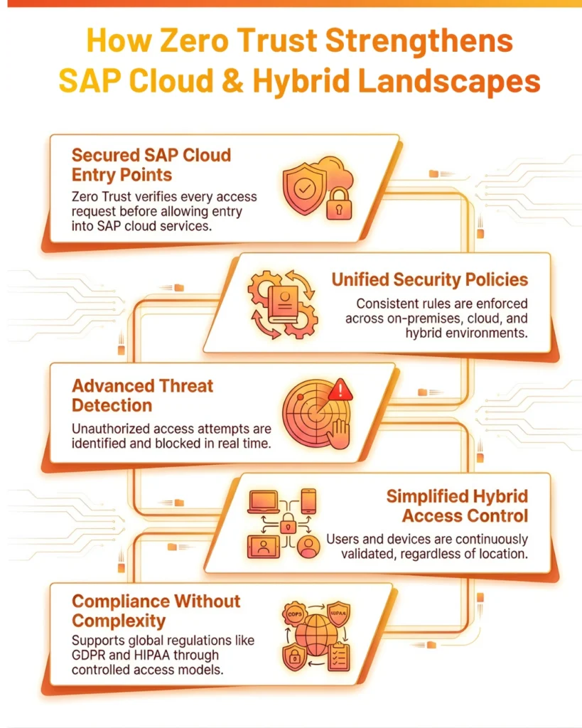Infographic showing five ways Zero Trust strengthens SAP cloud and hybrid landscapes through secured entry and compliance.