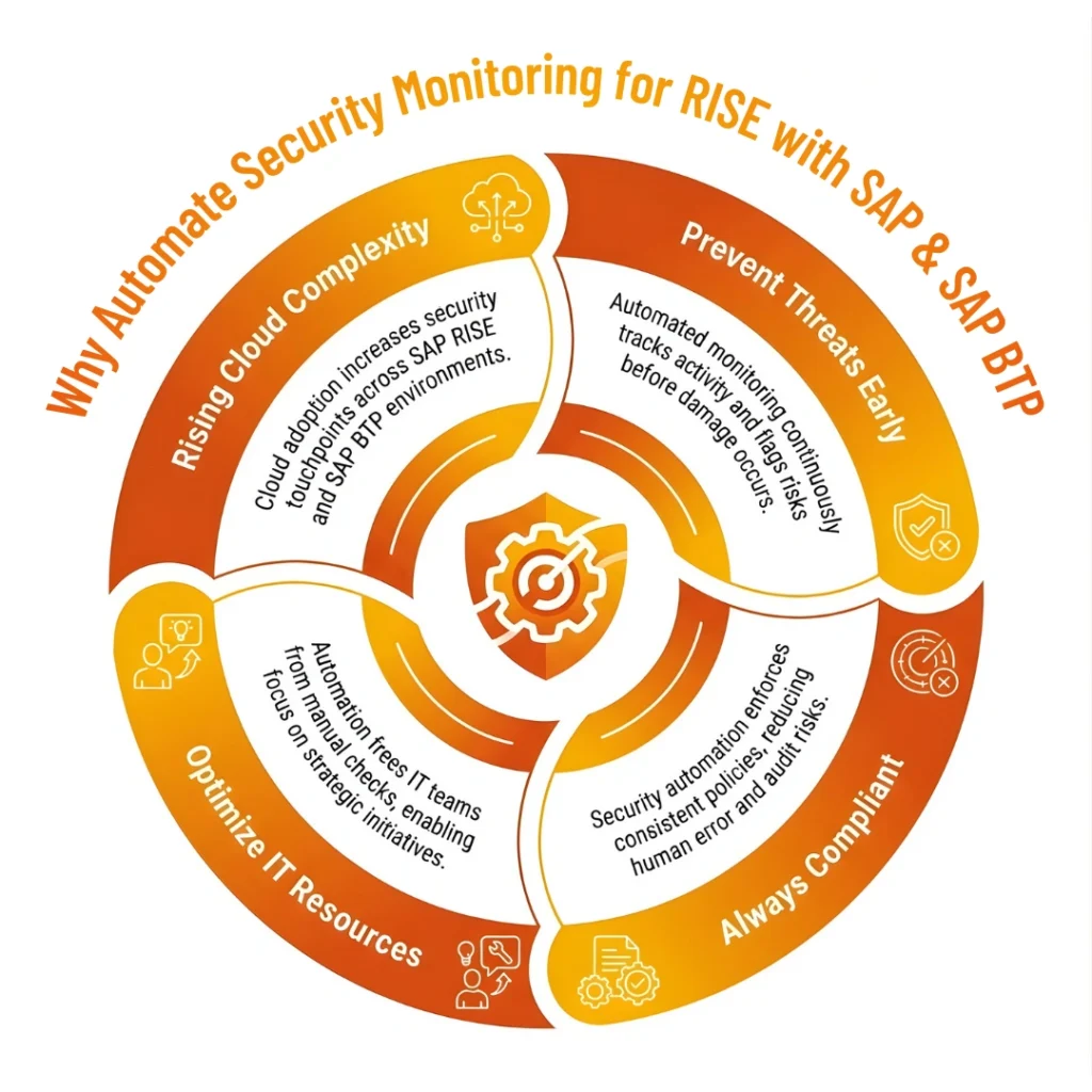 Circular infographic explaining four reasons to automate security monitoring for RISE with SAP and SAP BTP environments.